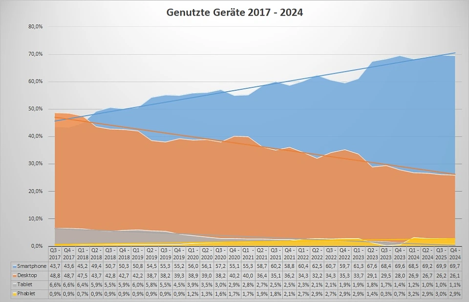 Genutzte Ger&auml;te im Serviceportal, 2017-2024
