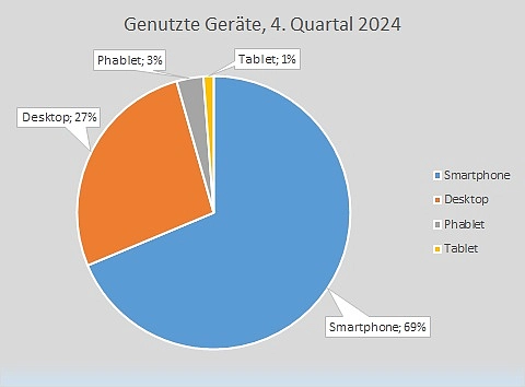 Genutzte Ger&auml;te, 4. Quartal 2024